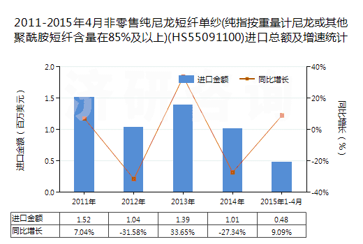 2011-2015年4月非零售純尼龍短纖單紗(純指按重量計(jì)尼龍或其他聚酰胺短纖含量在85%及以上)(HS55091100)進(jìn)口總額及增速統(tǒng)計(jì)